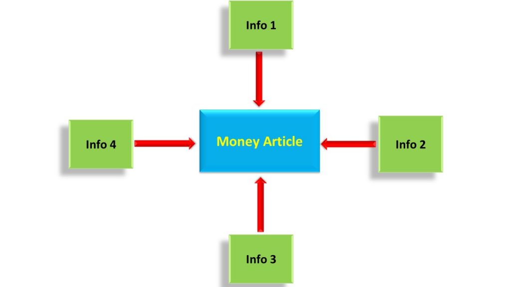 silo structure for specific article which you want to rank higher